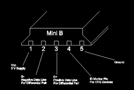 USB连接器意示图