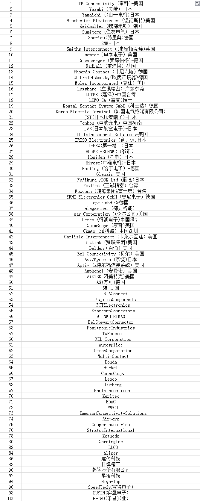 连接器厂家排名全球100强榜单