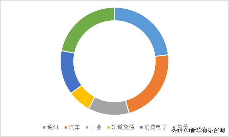 2021连接器行业的发展现状市场前景分析(附报告目录)