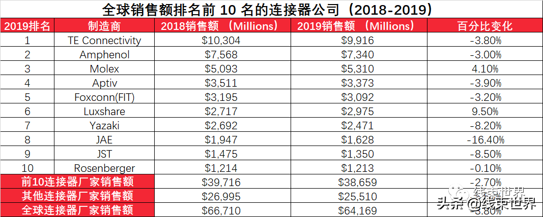 全球最大连接器制造商生产厂家(附电子连接器龙头公司销售报表)