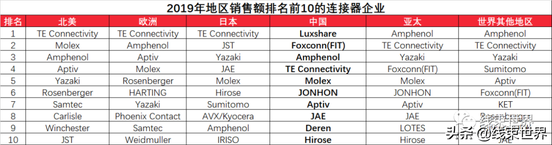 全球最大连接器制造商生产厂家(附电子连接器龙头公司销售报表)