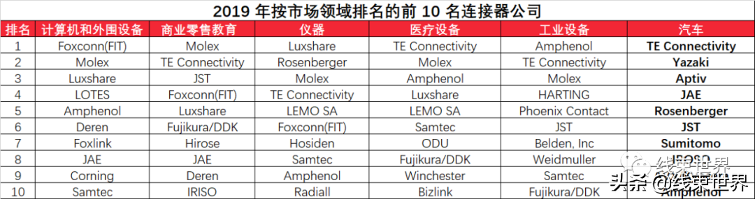 全球最大连接器制造商生产厂家(附电子连接器龙头公司销售报表)