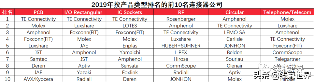 全球最大连接器制造商生产厂家(附电子连接器龙头公司销售报表)