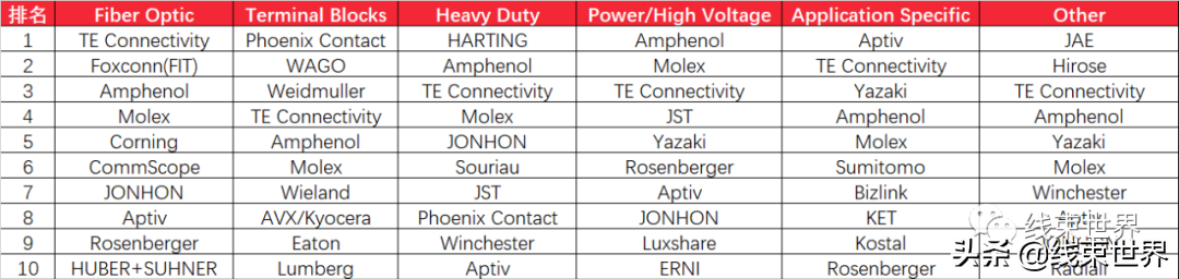 全球最大连接器制造商生产厂家(附电子连接器龙头公司销售报表)