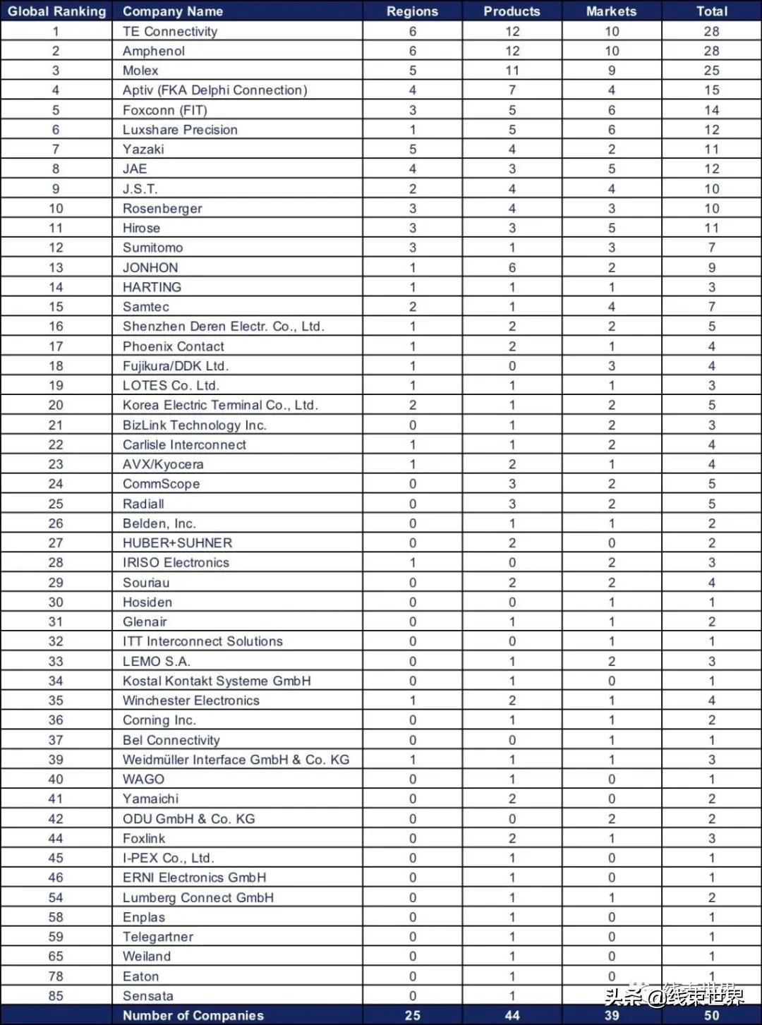 全球最大连接器制造商生产厂家(附电子连接器龙头公司销售报表)