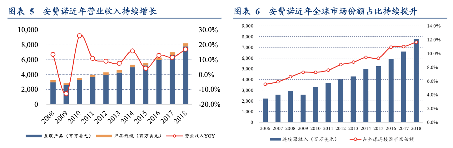 全球最大连接器制造商(国外和国内Top1连接器龙头公司)