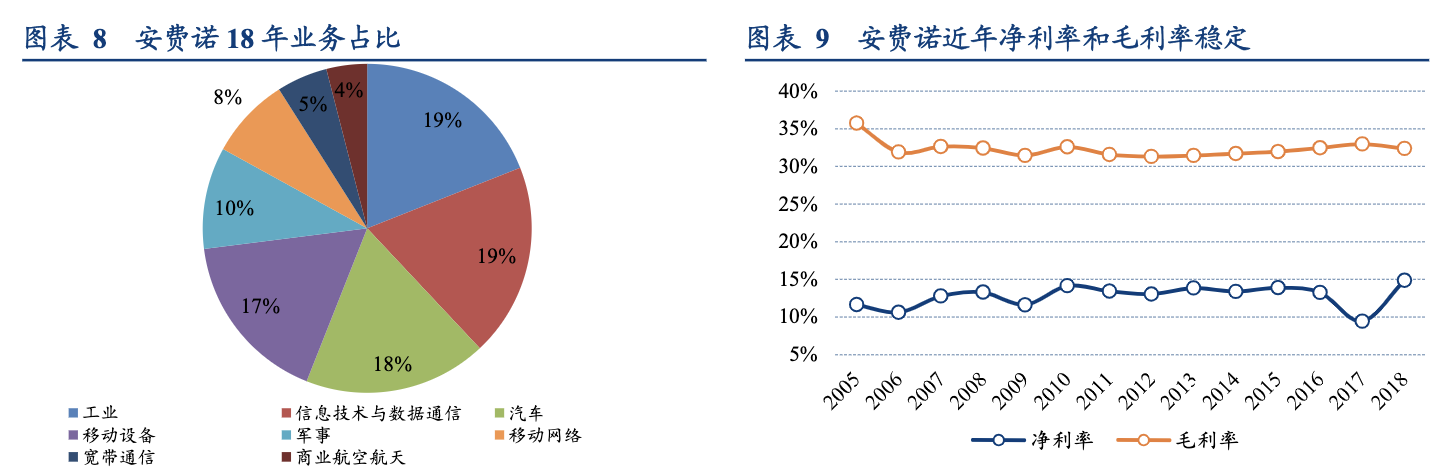 全球最大连接器制造商(国外和国内Top1连接器龙头公司)