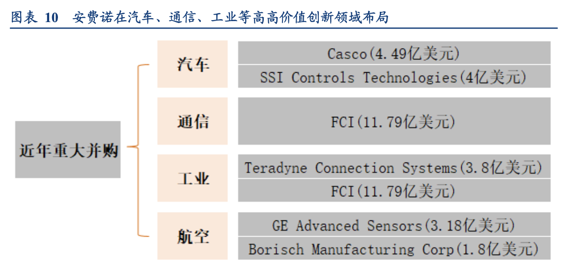 全球最大连接器制造商(国外和国内Top1连接器龙头公司)