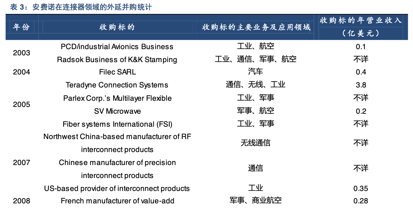 全球最大连接器制造商(国外和国内Top1连接器龙头公司)