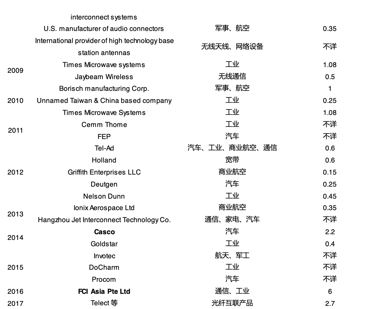 全球最大连接器制造商(国外和国内Top1连接器龙头公司)