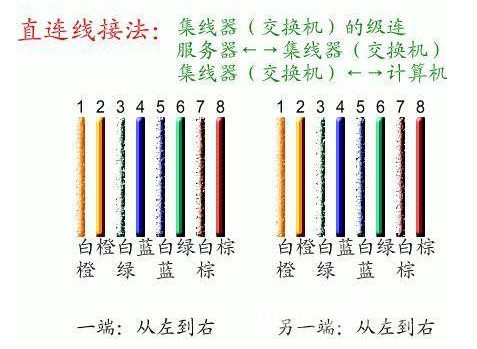 网线接口怎么接线(568B标准图解,别分享四种非常实用的接线方法)