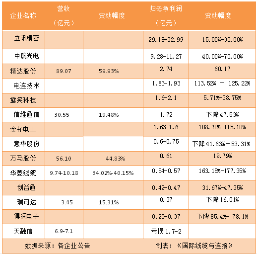 14家连接器上市公司2021年上半年度业绩预告报道