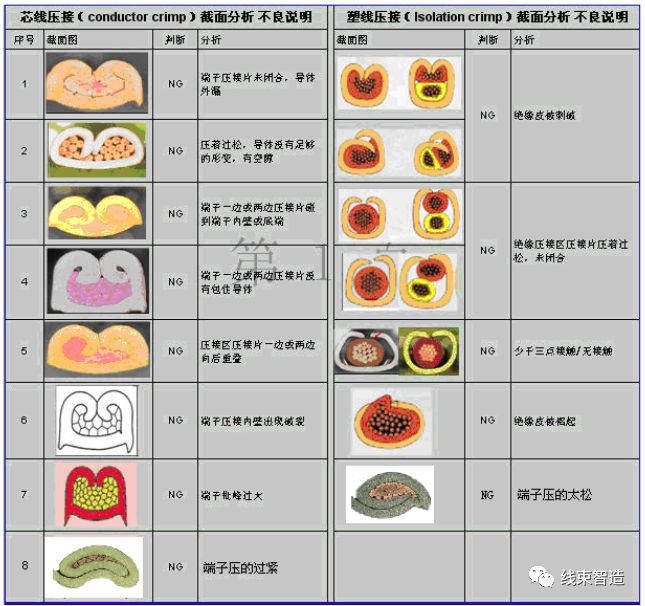 刺破端子压接工艺标准方面的要求(5分钟看懂)