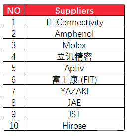 连接器供应商有哪些(全球前十的连接器供应商)