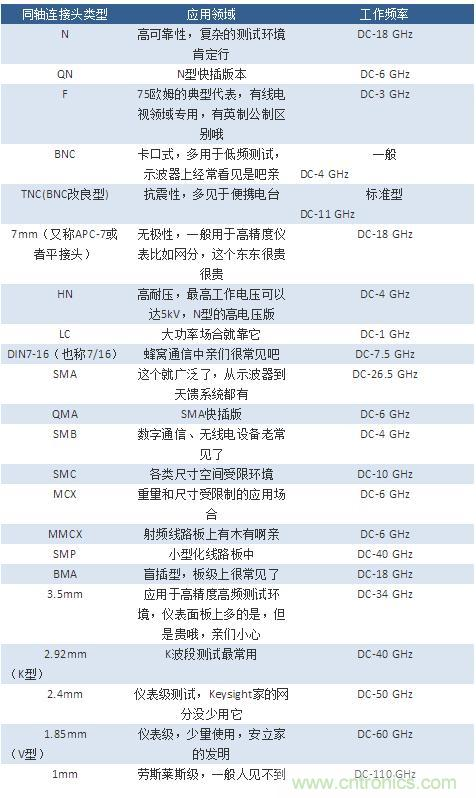 射频连接器分类有哪些(射频连接器类型名称介绍)