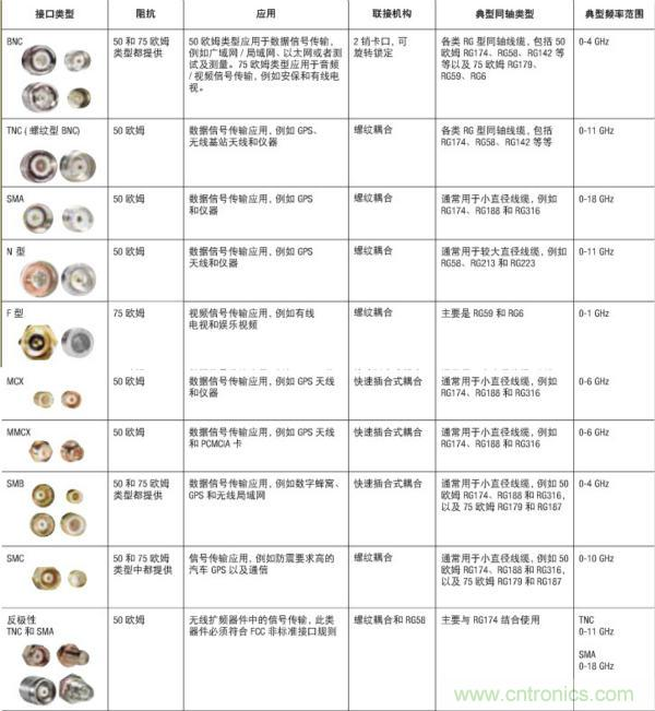 射频连接器分类有哪些(射频连接器类型名称介绍)