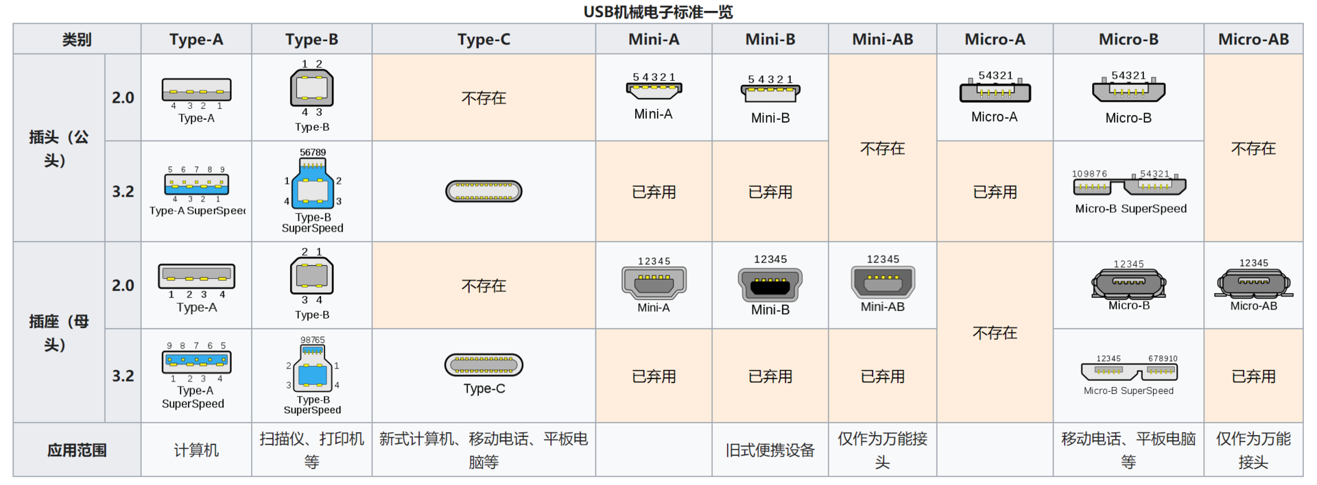 USB线接口有哪些类型(USB接口种类介绍)