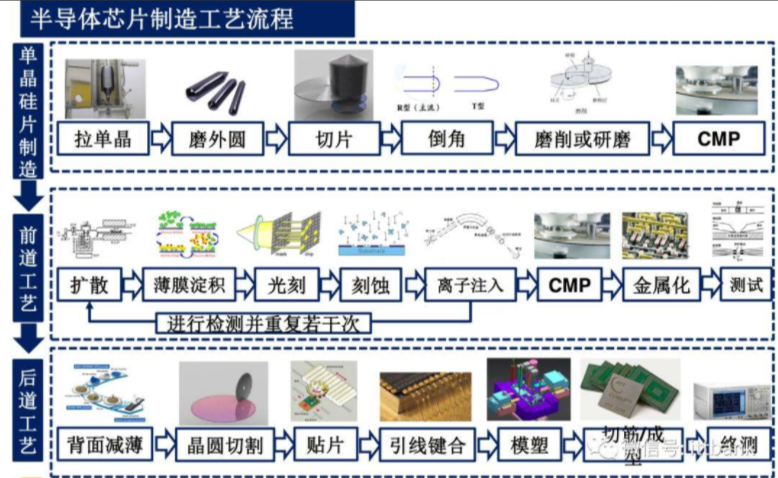 芯片制作过程有多少道工序？芯片制作过程图文详细介绍