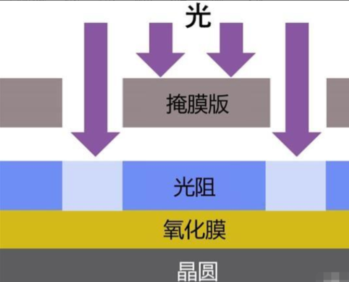 芯片制作过程有多少道工序？芯片制作过程图文详细介绍