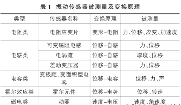 振动传感器分类有哪些类型(常用的振动传感器有哪些)