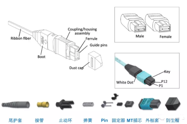 MPO与MTP的区别(MPO与MTP光纤连接有传什么标准的区别)