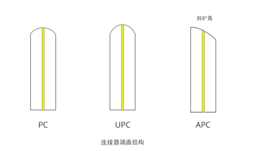 光纤连接器类型有哪些（常用的光纤连接器有哪些）