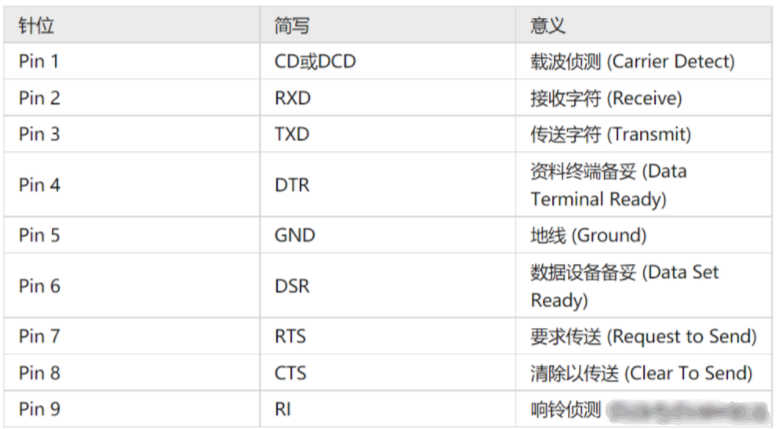 串口DB9针脚定义(串口db9引脚定义详解)