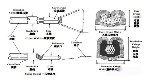 汽车线束压接端子详细步骤（线束端子压接标准）