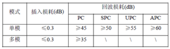 常见的光纤连接器的型号有哪些（光纤连接器的型号有哪些）