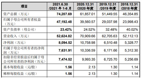 电子连接器厂商珠城科技冲刺创业板上市(研发费用率不及同行 近年两次投资遇挫)