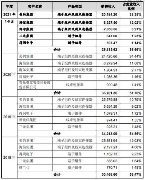 电子连接器厂商珠城科技冲刺创业板上市(研发费用率不及同行 近年两次投资遇挫)