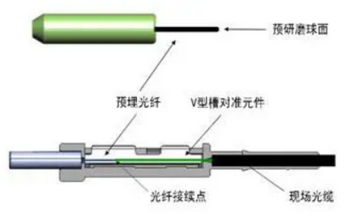 光纤现场连接器