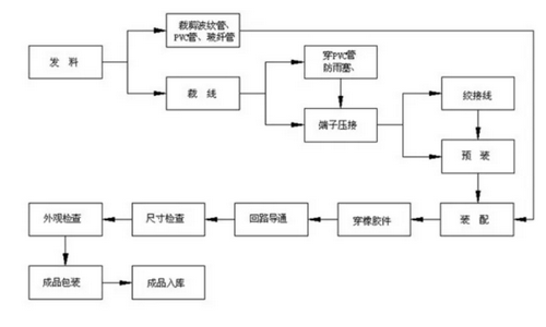 线束加工流程步骤