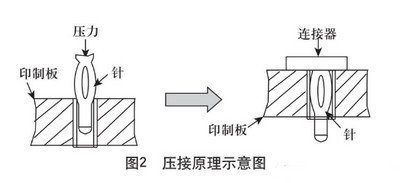 PCB连接器压接工艺探索与实践（标准规范详解）2