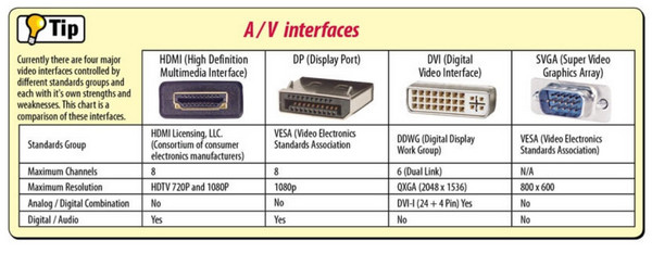 HDMI 和 DisplayPort连接器