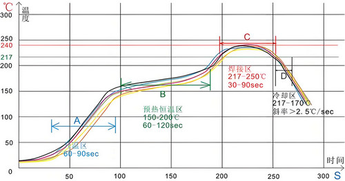 焊接温度曲线