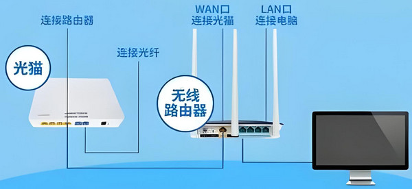 光纤连接器连接路由器